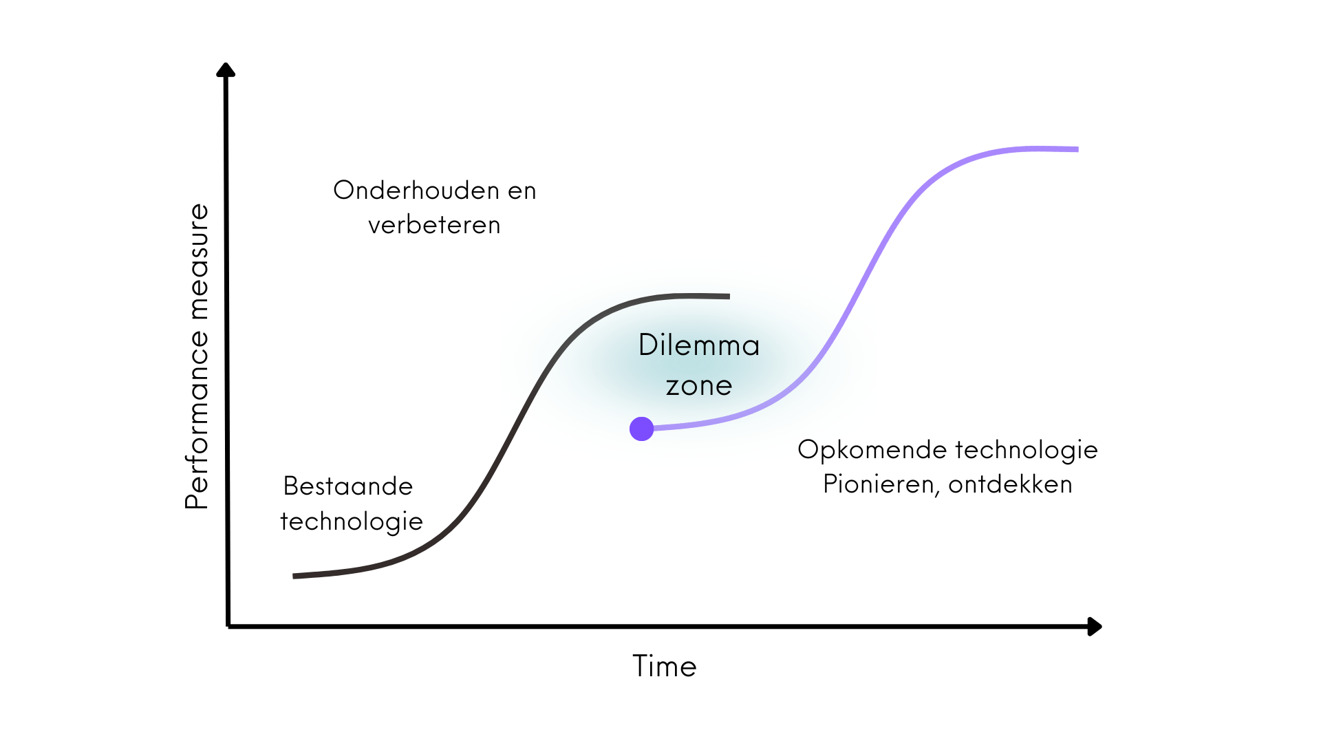 dilemma zone